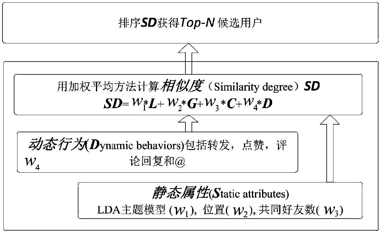 Weighted averaging personalized friend recommendation method based on LDA (Linear Discriminant Analysis)