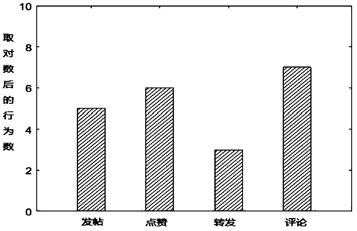 Weighted averaging personalized friend recommendation method based on LDA (Linear Discriminant Analysis)