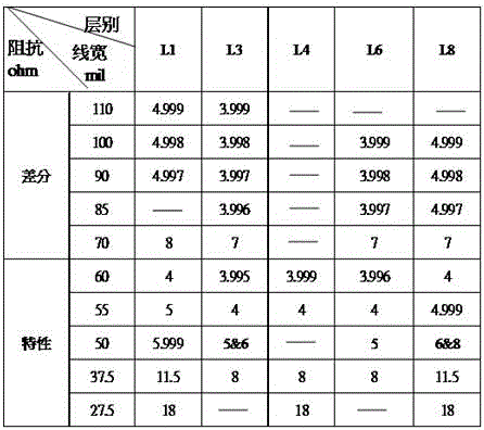 Impedance line width searching method