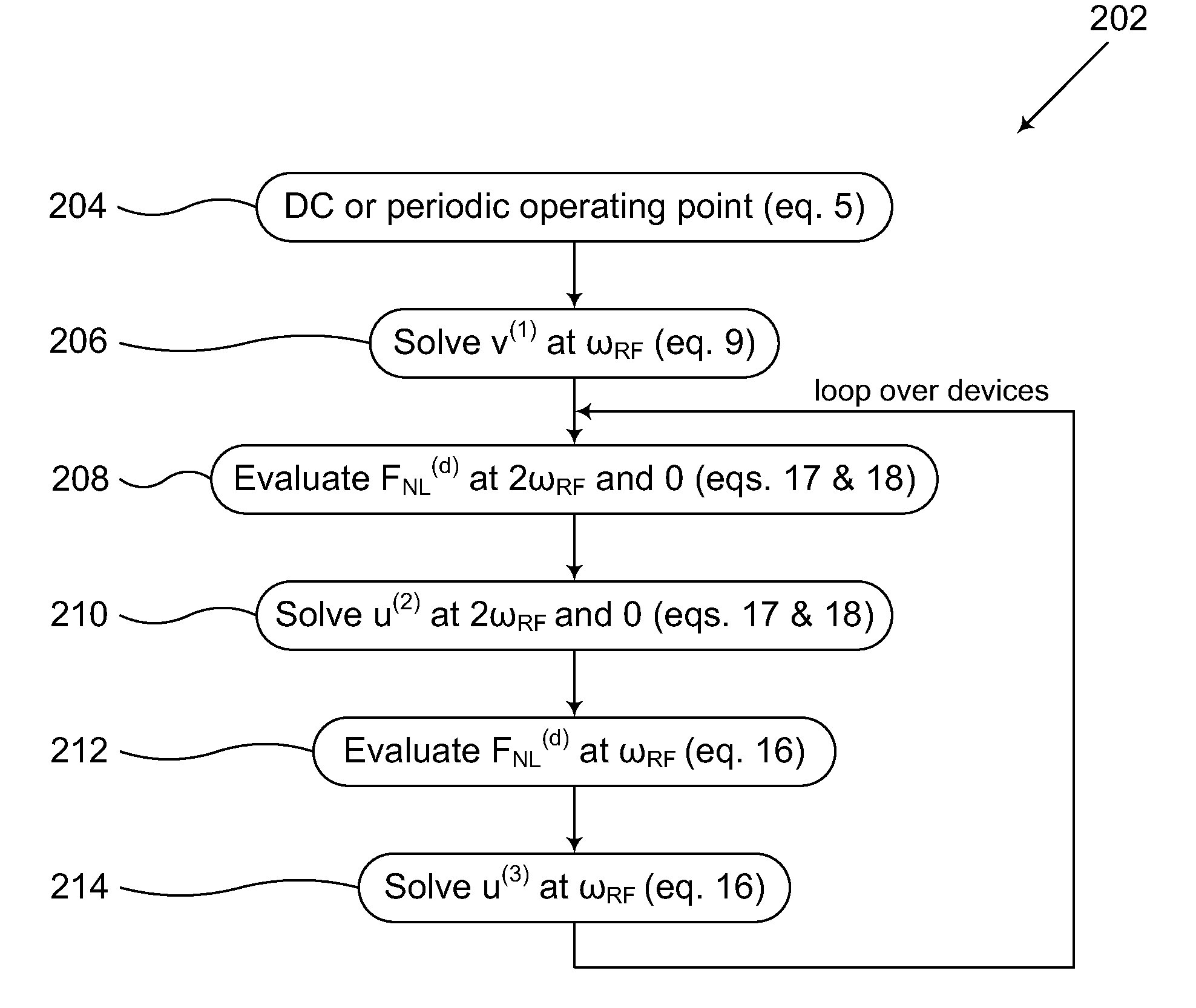 Calculating distortion summaries for circuit distortion analysis