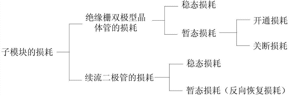 Modularized multi-level voltage source type converter-based loss determination method