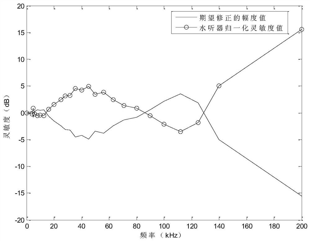 A Filter-Based Correction Method for Hydrophone Received Signals