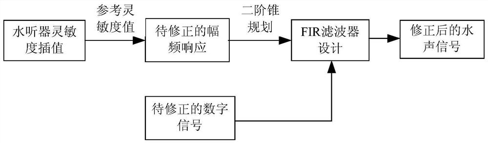 A Filter-Based Correction Method for Hydrophone Received Signals