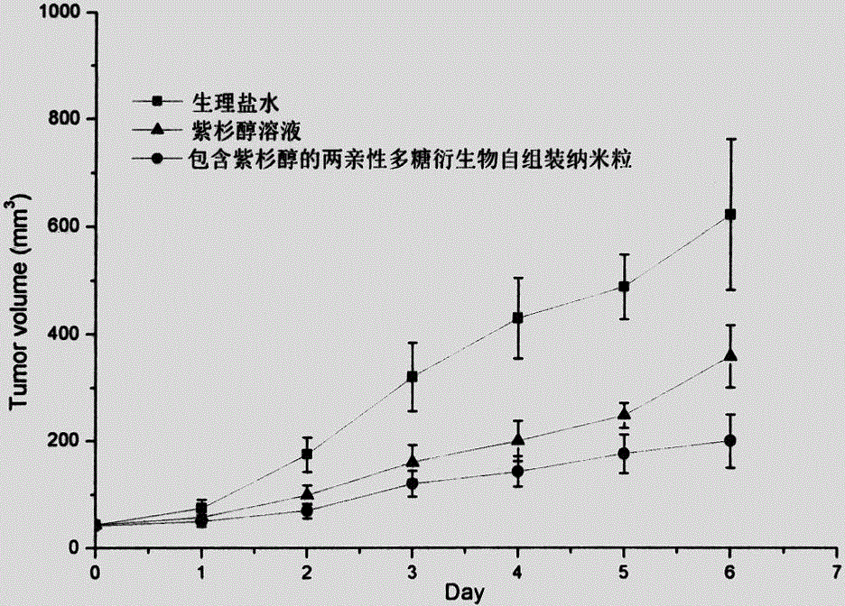 Amphiphilic polysaccharide derivative carrier for targeting tumor new blood vessels as well as preparation and application of pharmaceutical composition of amphiphilic polysaccharide derivative carrier