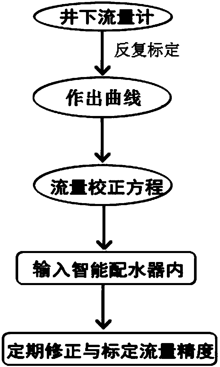 Intelligent downhole flow calibration method of separate injection standard meter