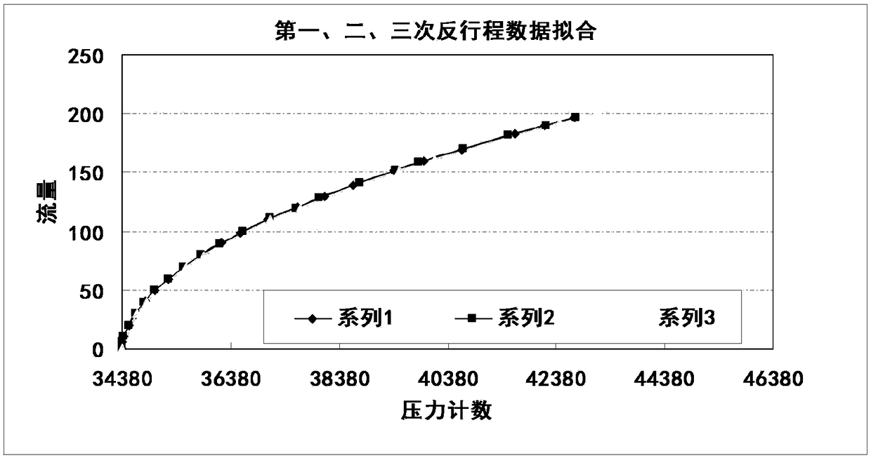 Intelligent downhole flow calibration method of separate injection standard meter