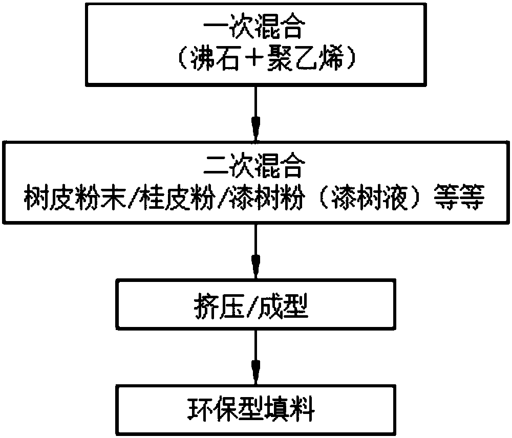 Eco-friendly filler for artificial grass and manufacturing method thereof