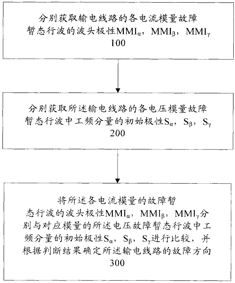 Method for detecting transmission line fault direction