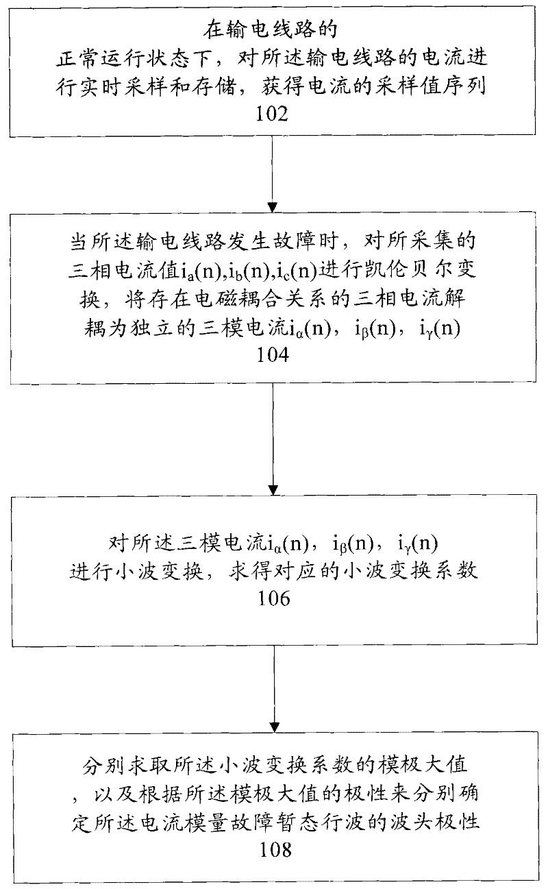 Method for detecting transmission line fault direction