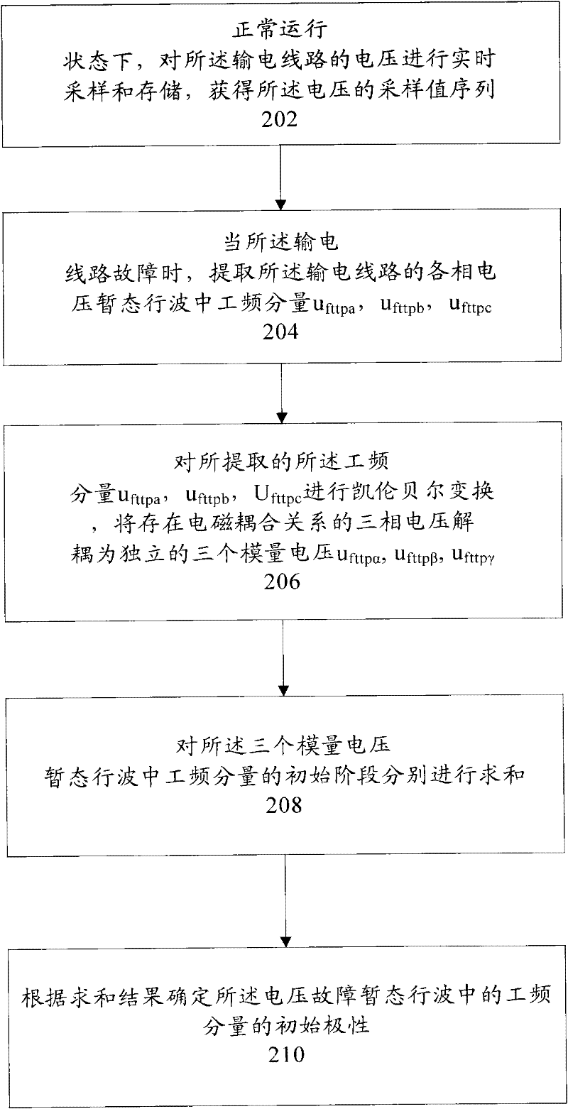 Method for detecting transmission line fault direction