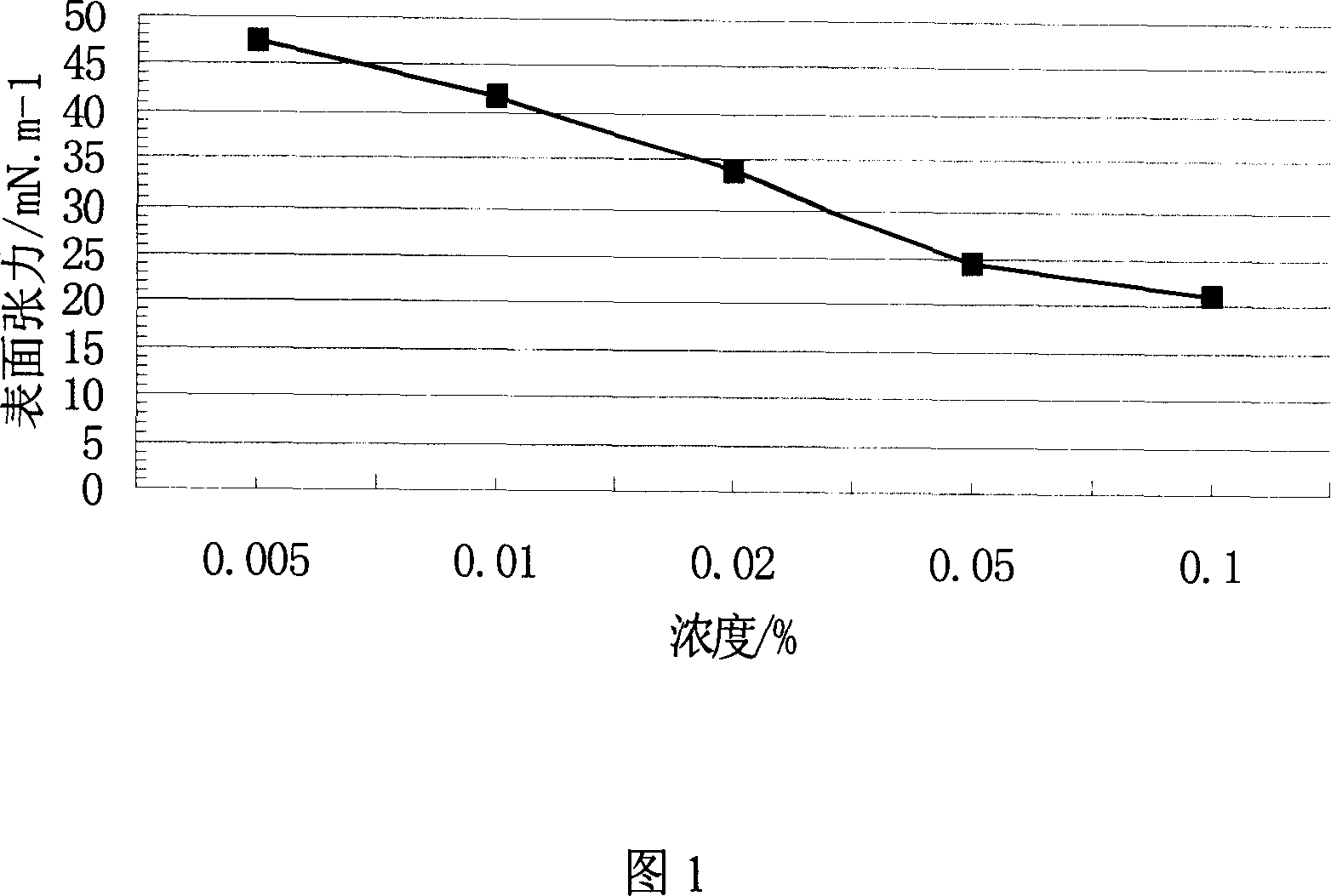 Method of synthesizing sodium p-perfluorous nonenoxybenzenesulfonate