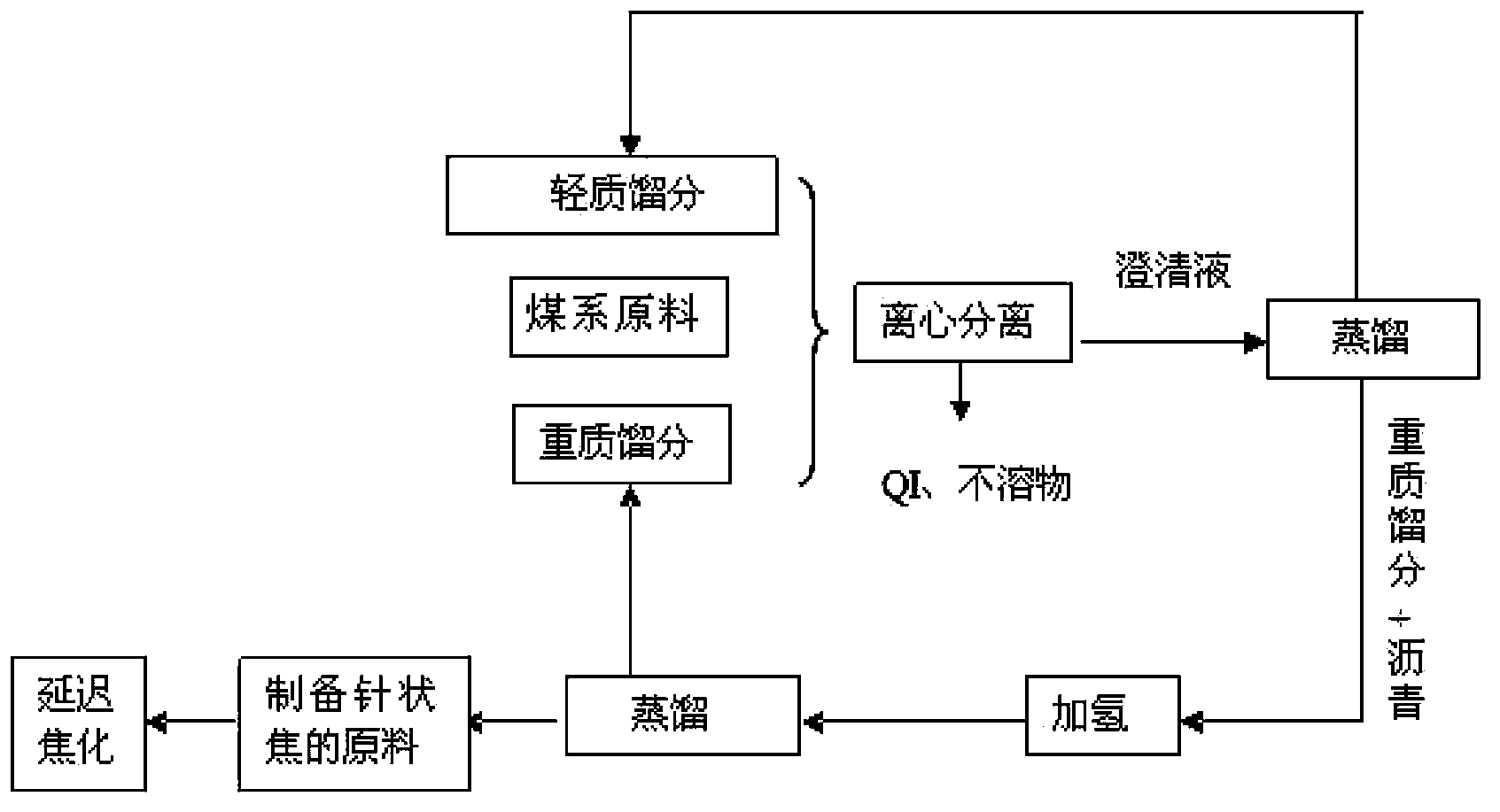 Process for preparing high-quality coal-series needle-coke