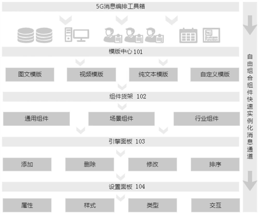 5G message orchestration method and orchestration tool box based on component capability