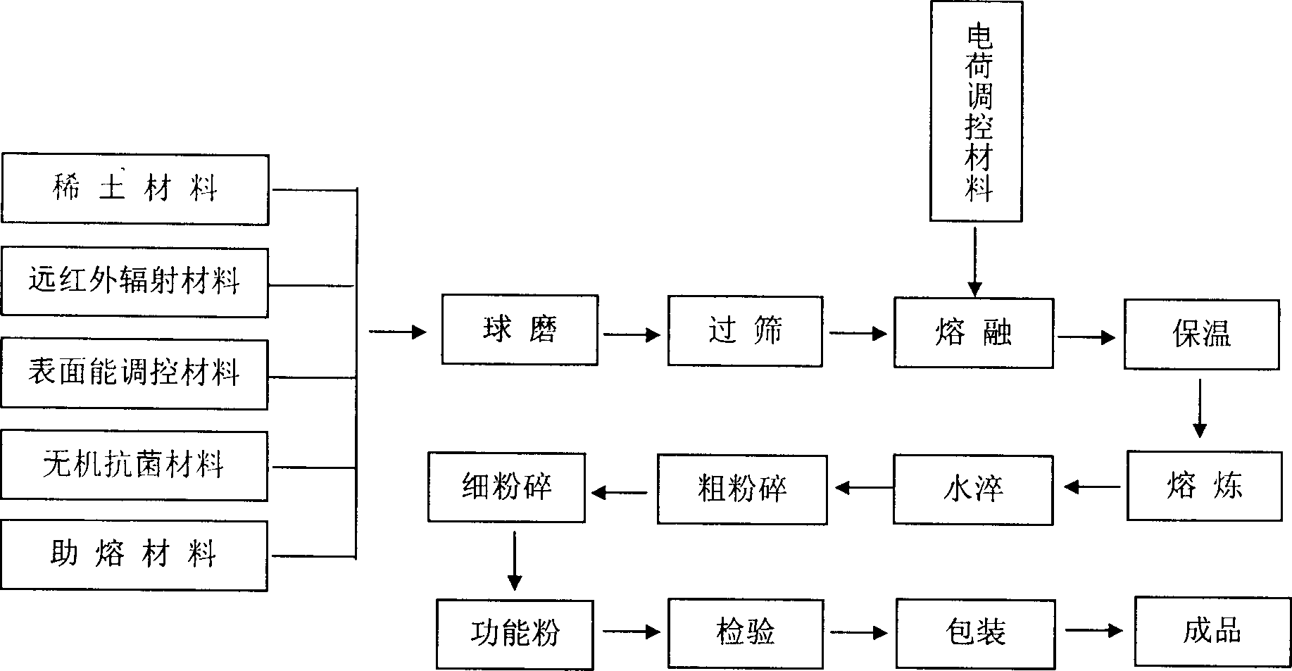 Super hydrophilic functional ceramic material easy to be cleaned and preparation technique