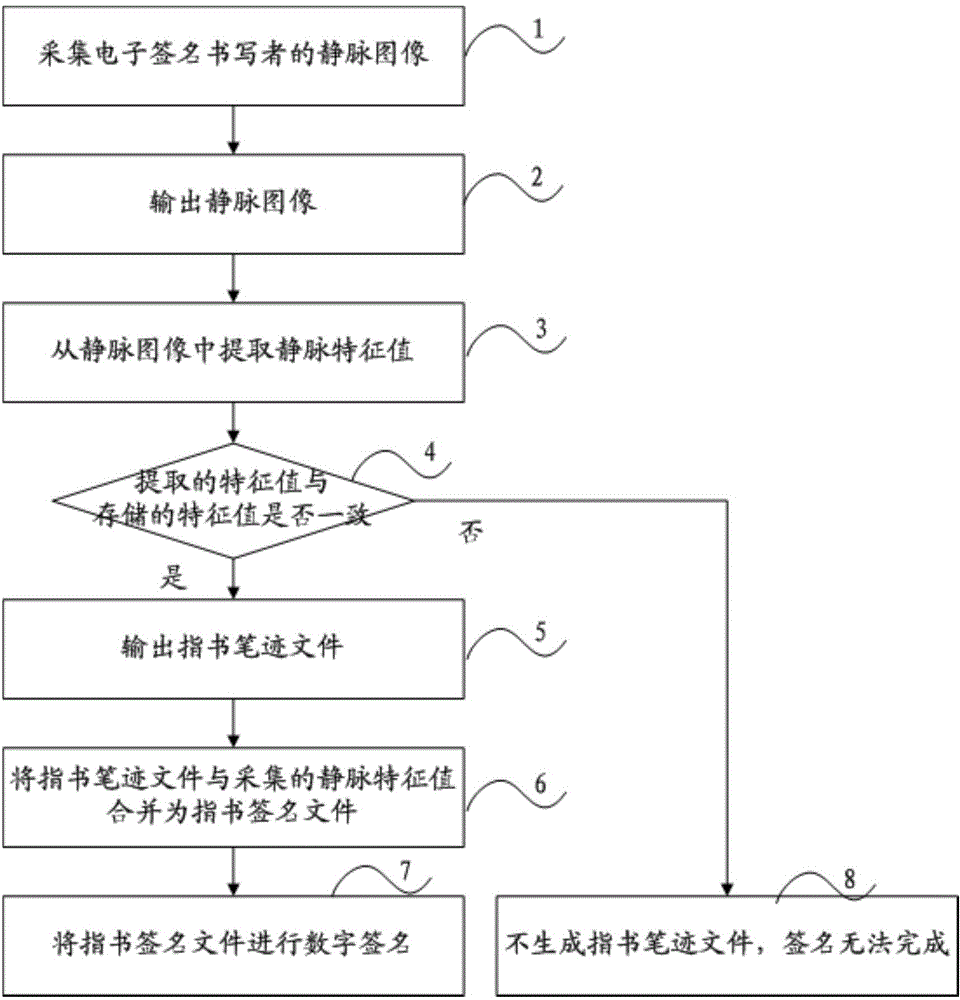 Method and system for finger-writing signatures on touch screen