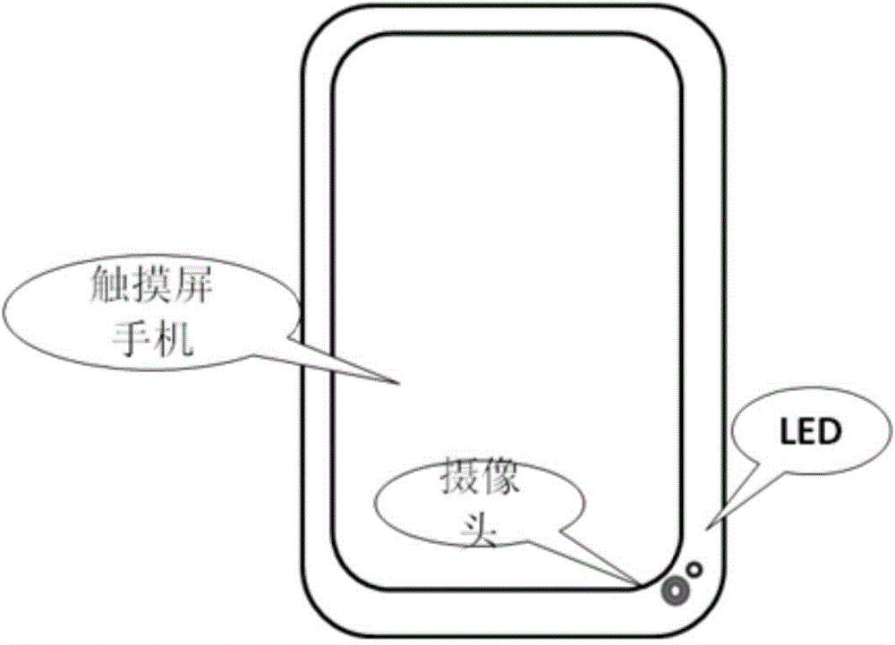 Method and system for finger-writing signatures on touch screen