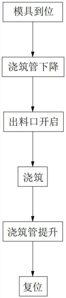 Continuous pouring processing production method for cement products