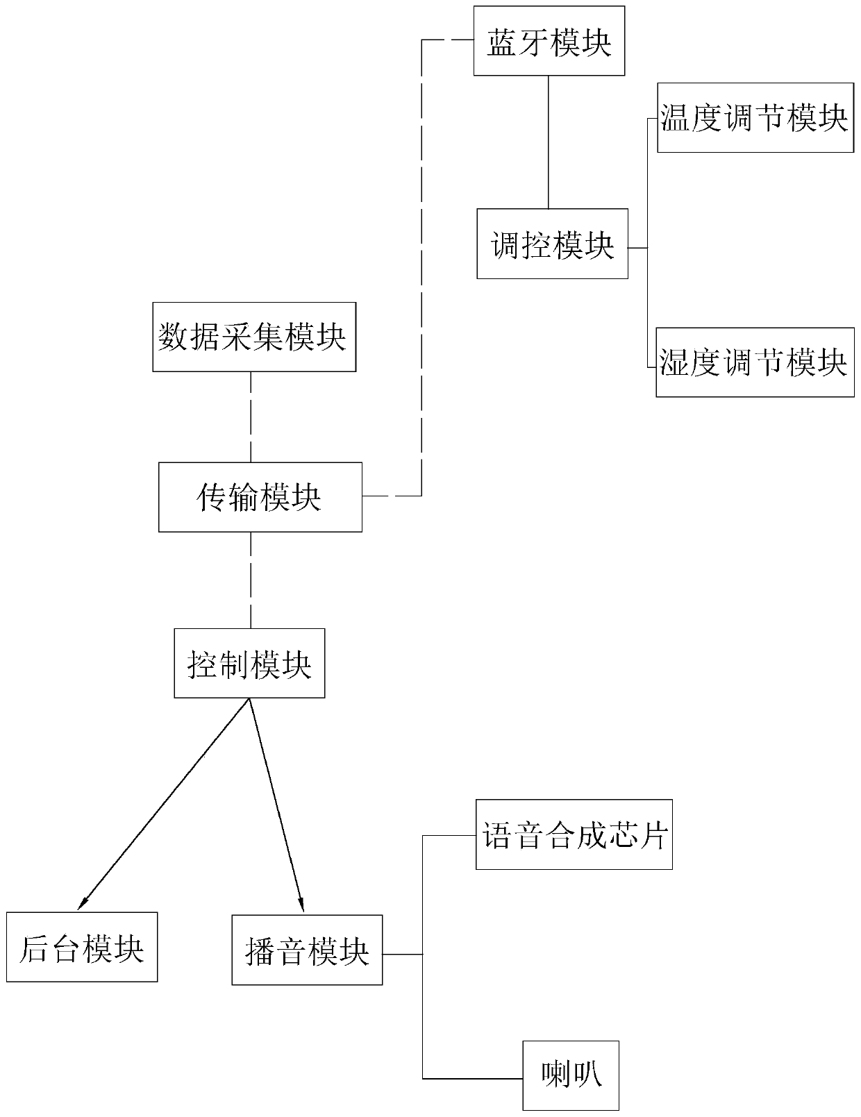 Logistics transportation system