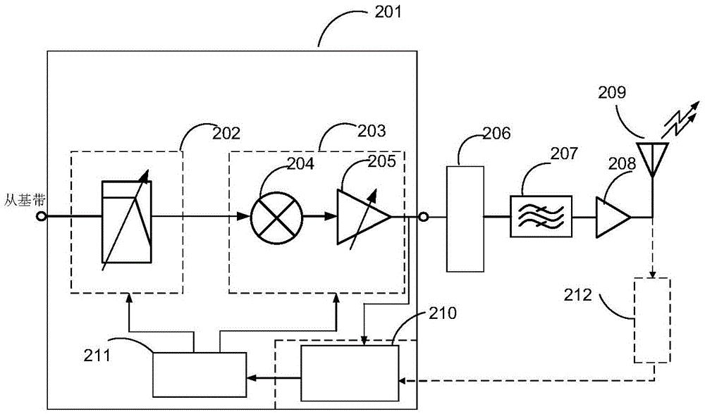 A transmitter gain allocation method and circuit