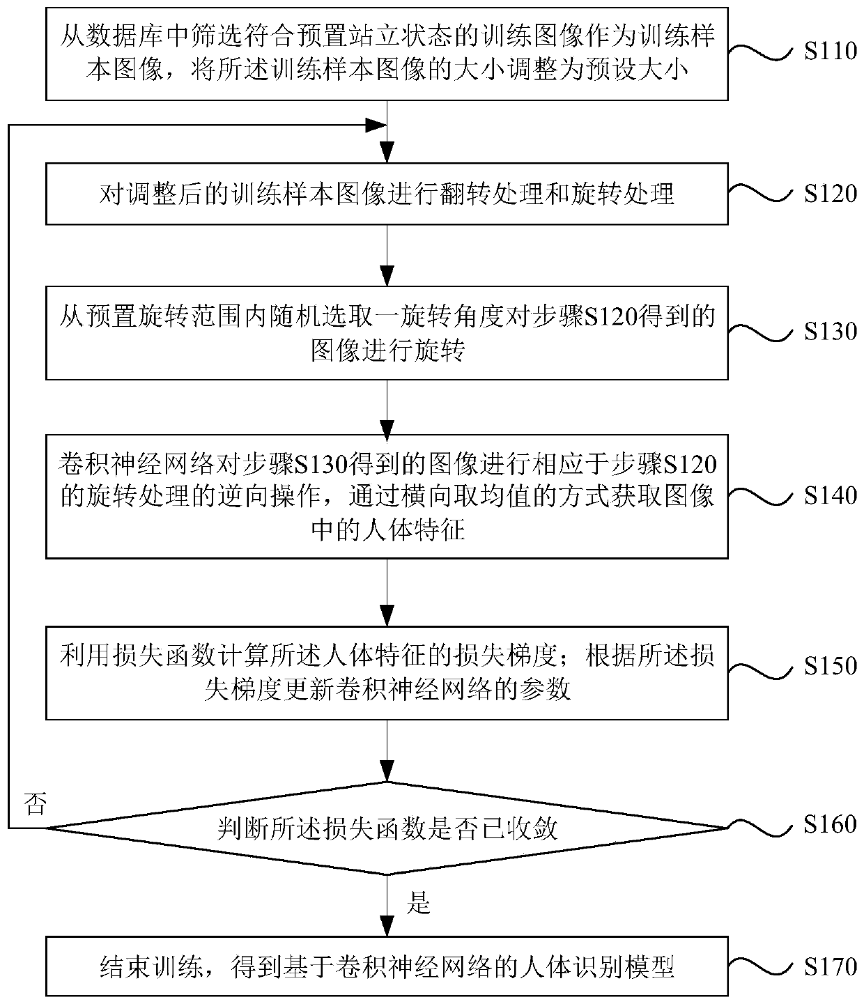 Human body recognition model, training method and system thereof, storage medium and equipment