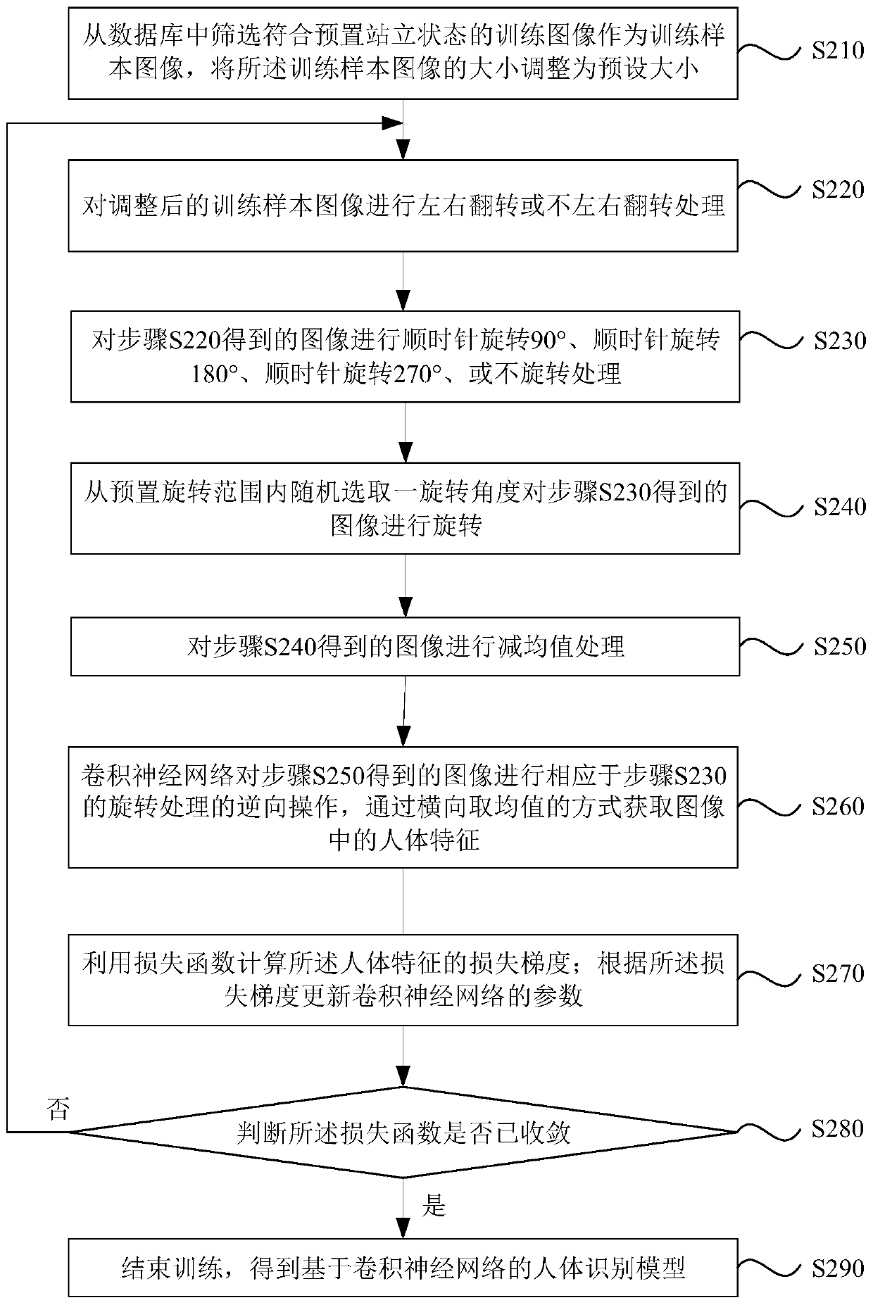 Human body recognition model, training method and system thereof, storage medium and equipment