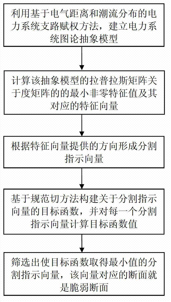 Electrical power system fragile section identification method based on normalized-cut