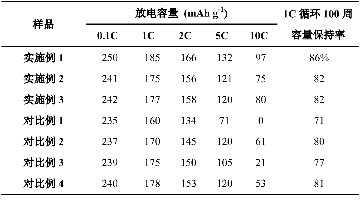 Modification method for improving electrochemical performance of lithium-rich manganese-based material