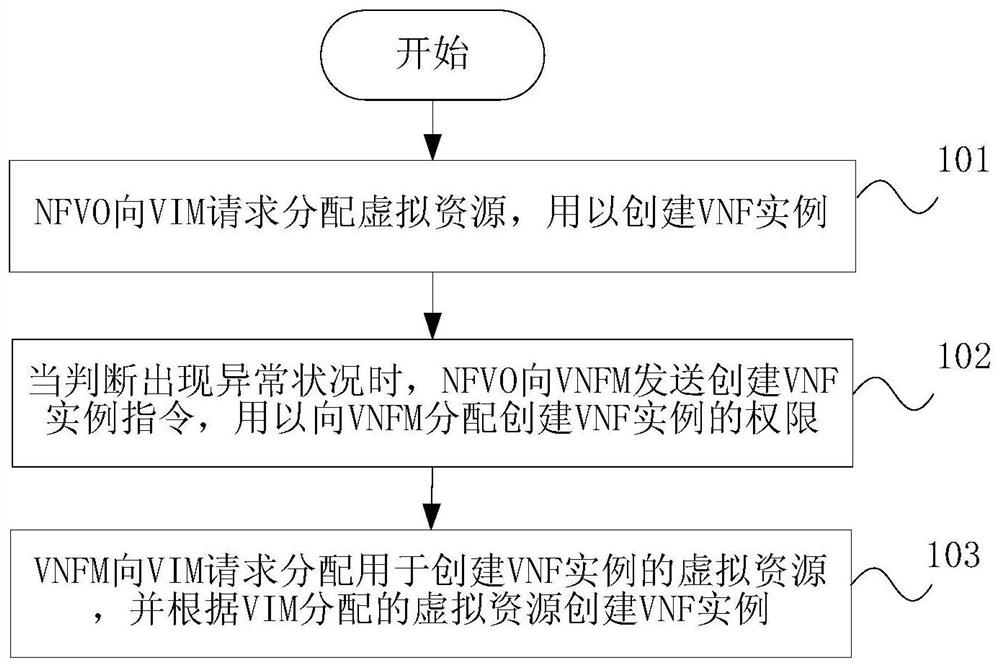 The establishment method of vnf, nfvo and network system