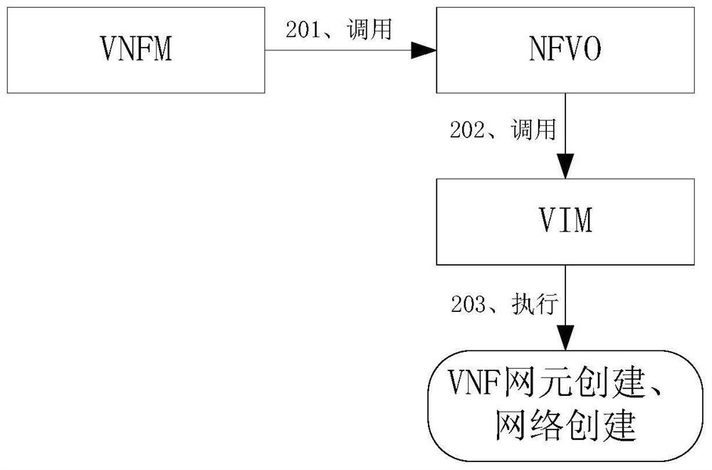 The establishment method of vnf, nfvo and network system