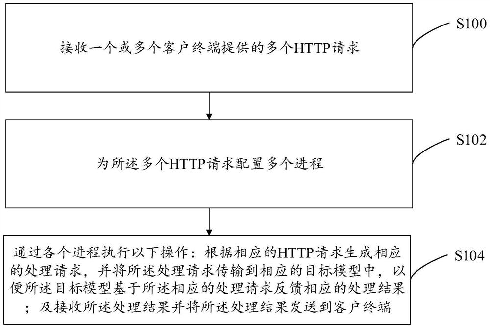 Model calling method and system based on HTTP, computer equipment and storage medium