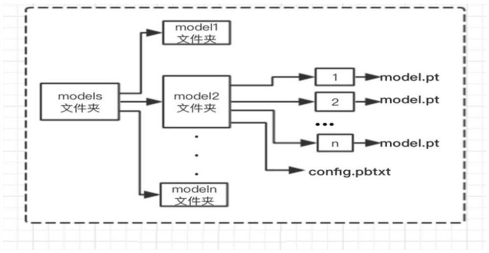 Model calling method and system based on HTTP, computer equipment and storage medium