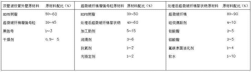 Ultrafine glass fiber reinforced HDPE double-wall corrugated pipe