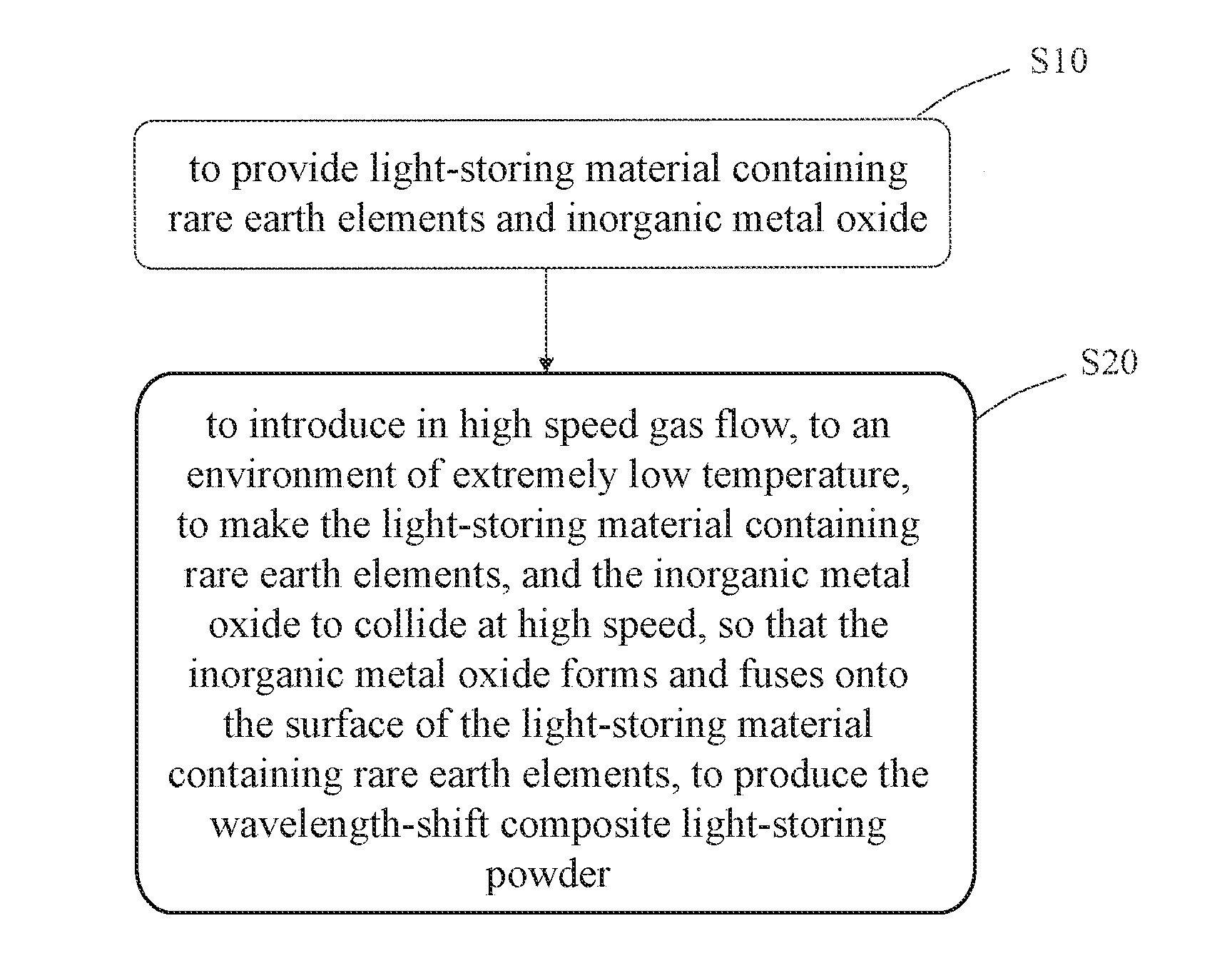 Wavelength-shift composite light-storing powder and method of manufacturing and applying the same