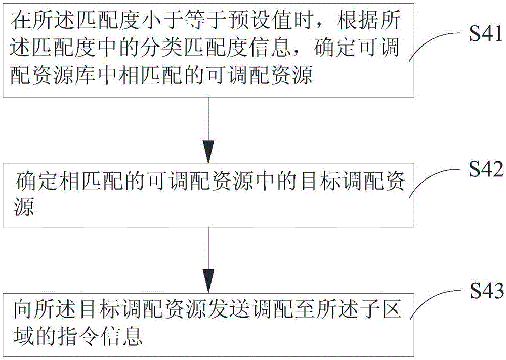 Method and equipment for realizing dynamic allocation of rescue guaranteed resources