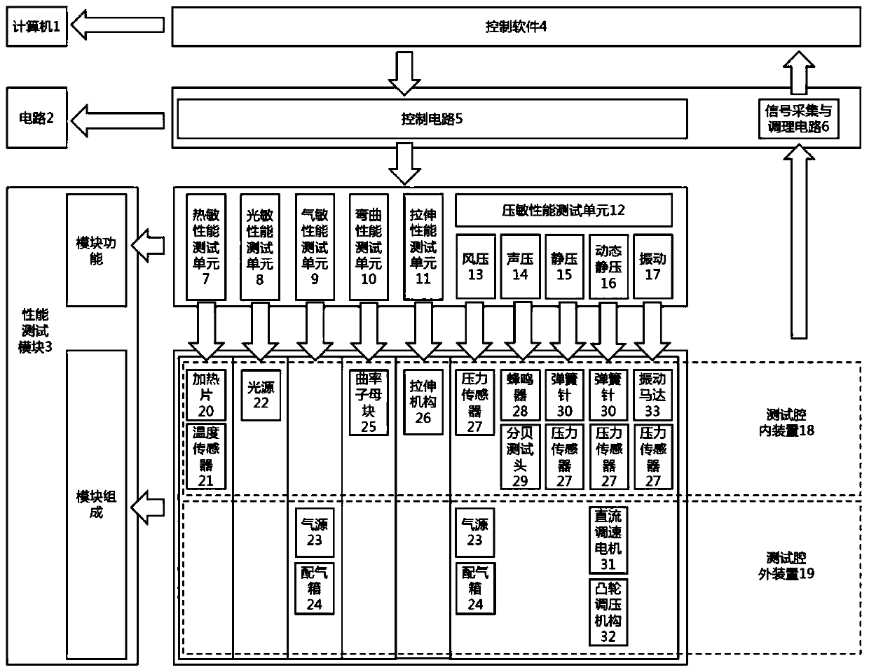 A comprehensive performance testing system for electronic skin