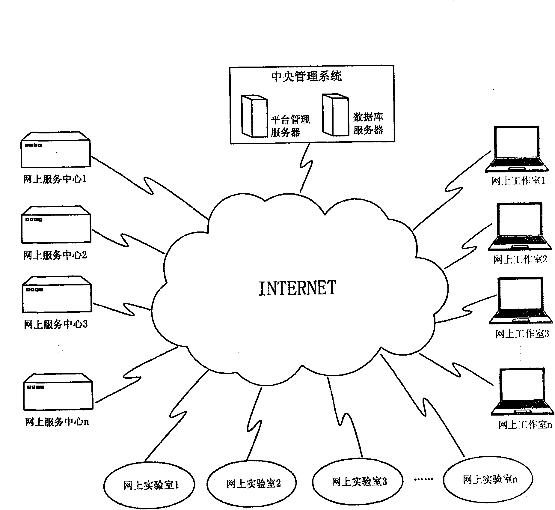 Collaborative innovation platform based on network lab