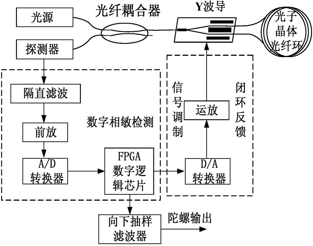 Novel fiber optic gyro interference light path based on photonic crystal fiber