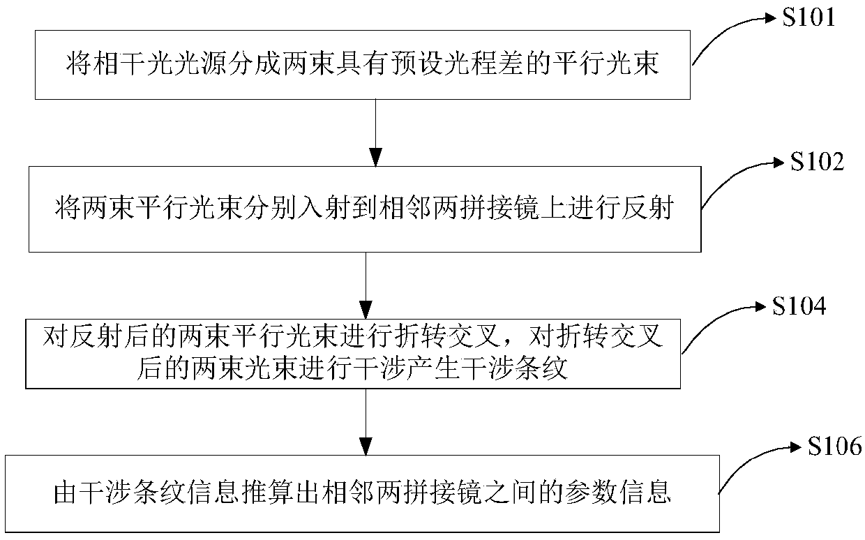 Adjacent segmented mirror detection method and detection system