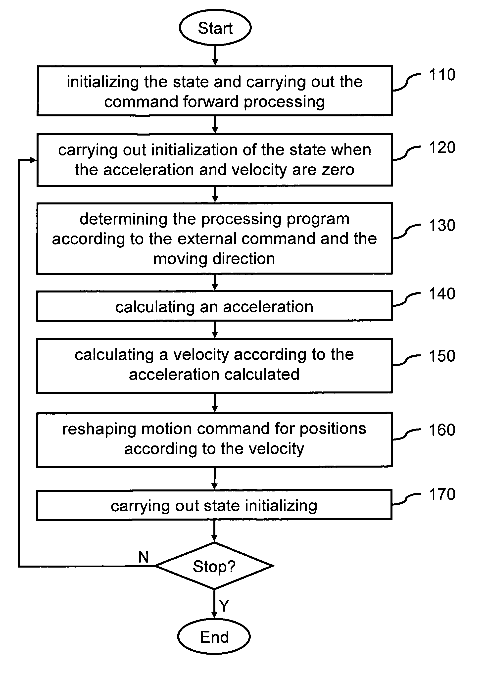 Motion command reshaping method with analog input for position s curve