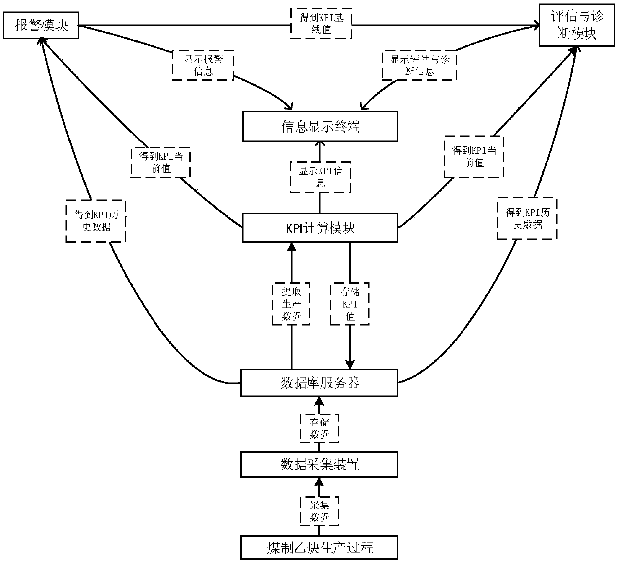 A Coal-to-Acetylene Production Information Intelligent Kanban with Data Analysis Function