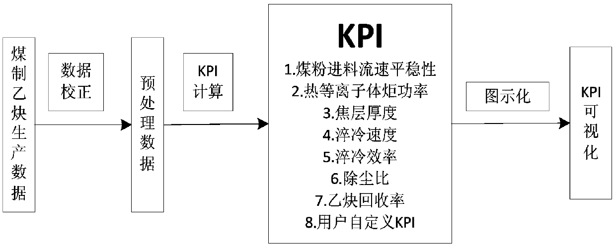 A Coal-to-Acetylene Production Information Intelligent Kanban with Data Analysis Function