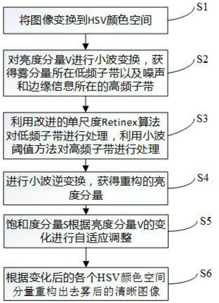 Wavelet domain Retinex image defogging method