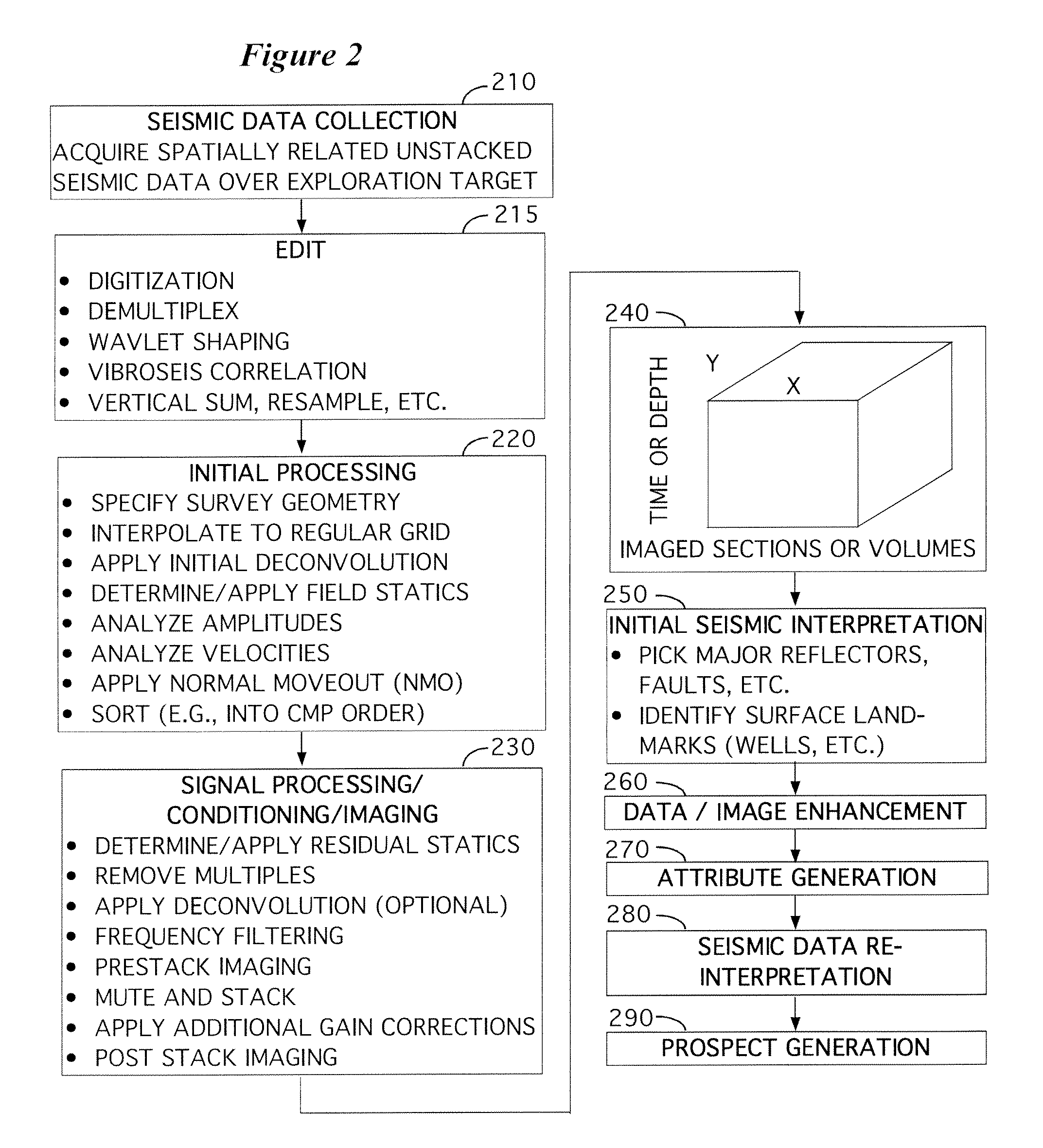 Method of seismic data interpolation by projection on convex sets