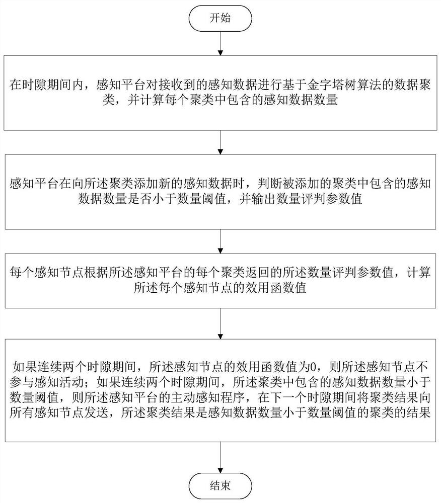 Mobile Crowdsensing Data Equalization Method Based on Blockchain Equity Proof Mechanism