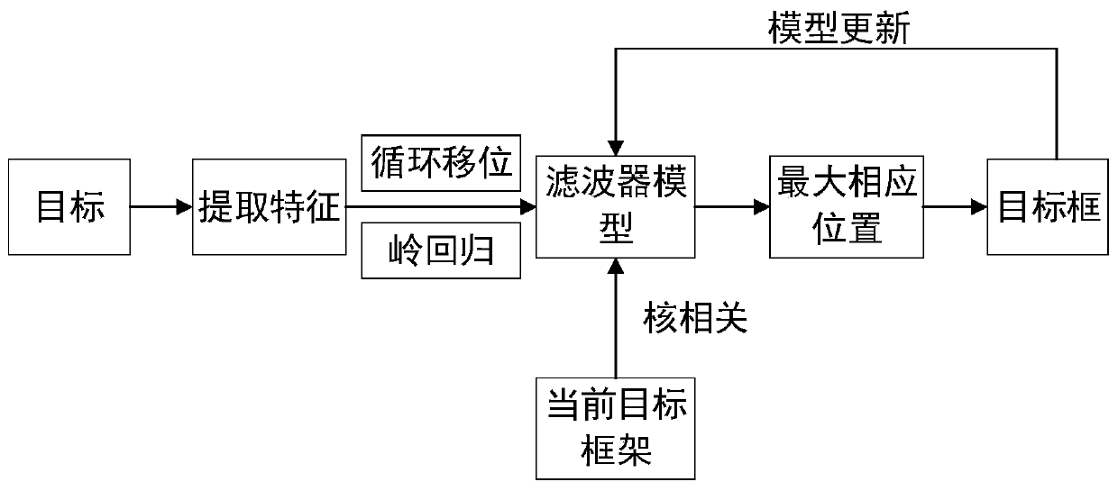 Dual-core KCF target tracking method based on space-time significance