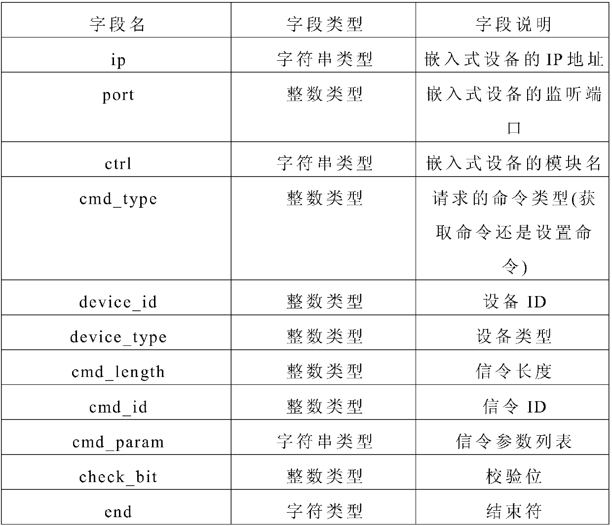 Http open interface calling method based on embedded equipment