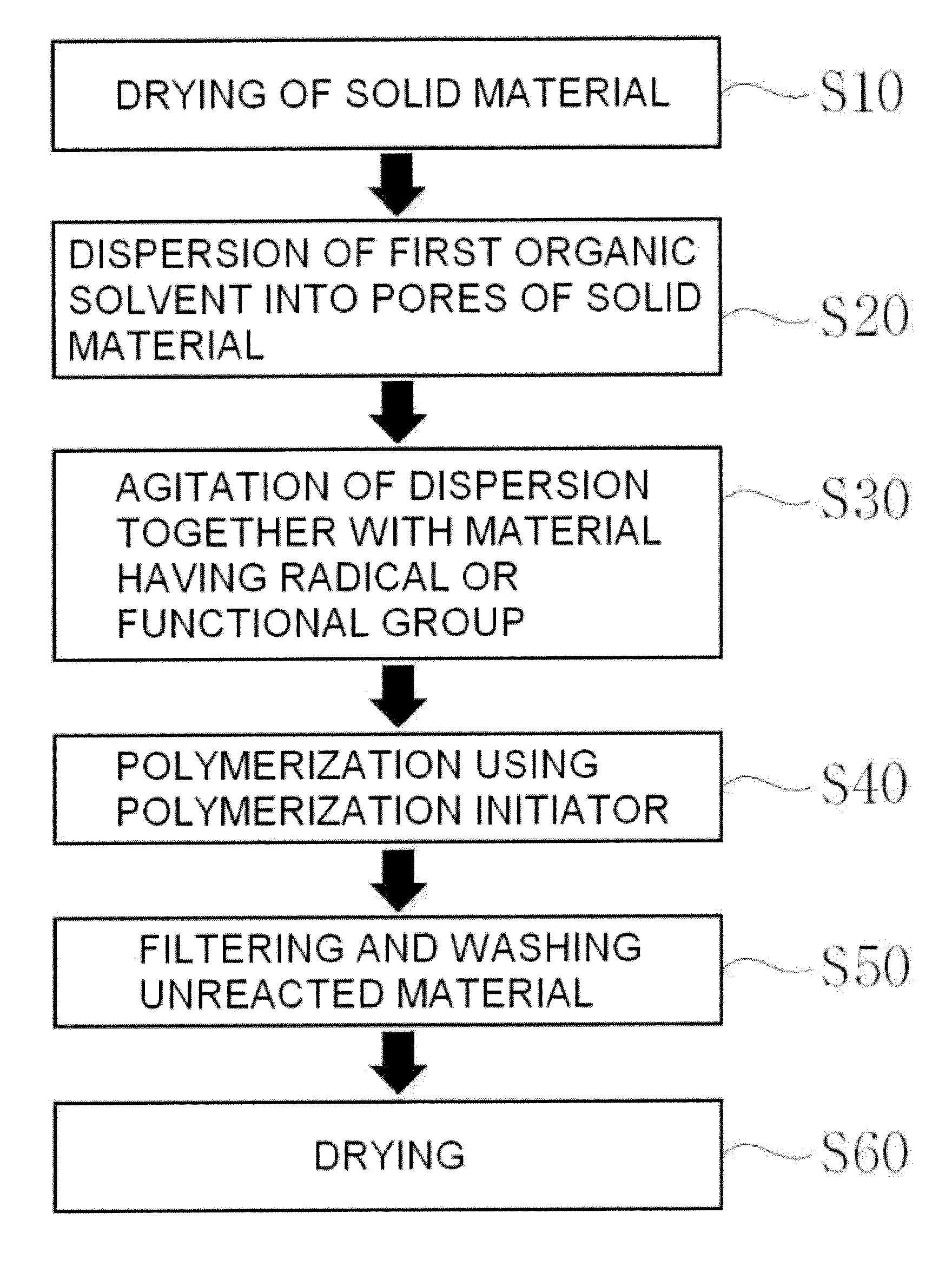 Preparation of meso-porous polymer based nano-polymerized composite material