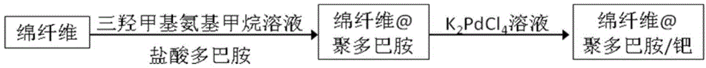 Preparation method and application of fibrous catalyst