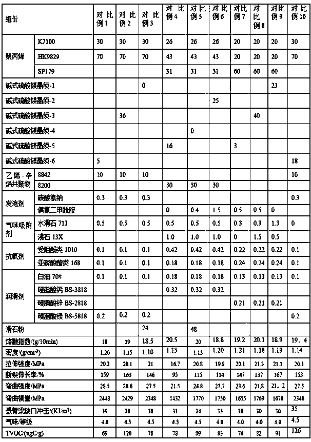 Polypropylene composition and preparation method thereof