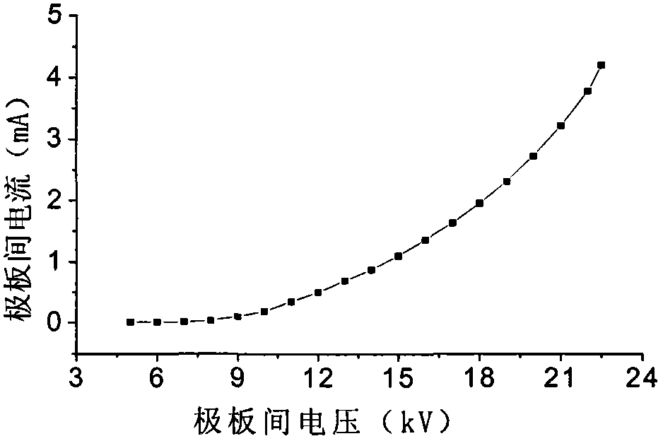 Method for mutating flavomycin producing bacteria by using high-voltage corona electric field and high-voltage corona electric field device thereof